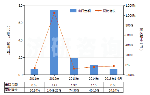 2011-2015年9月中國(guó)未曝光的彩色攝影用卷片（寬度不超過(guò)16毫米）(HS37025200)出口總額及增速統(tǒng)計(jì)